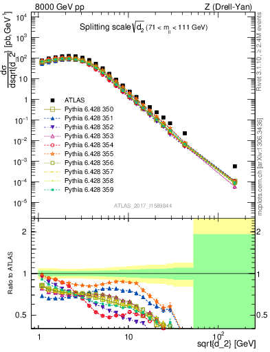 Plot of d2 in 8000 GeV pp collisions