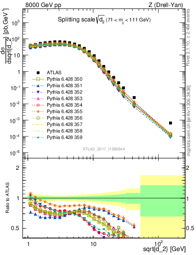 Plot of d2 in 8000 GeV pp collisions