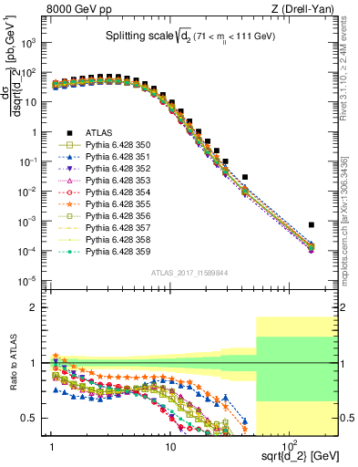 Plot of d2 in 8000 GeV pp collisions