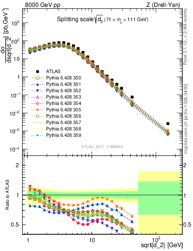 Plot of d2 in 8000 GeV pp collisions