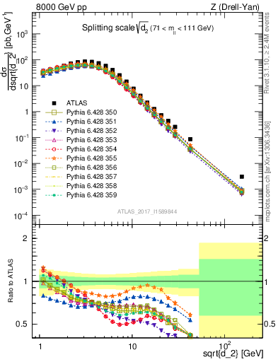 Plot of d2 in 8000 GeV pp collisions