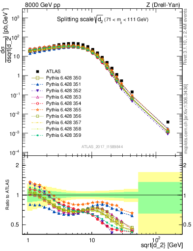 Plot of d2 in 8000 GeV pp collisions