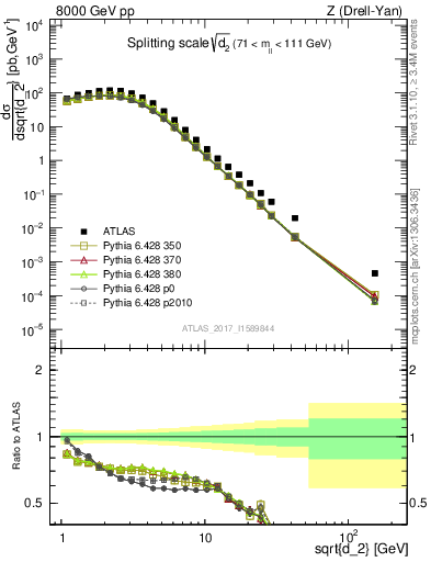 Plot of d2 in 8000 GeV pp collisions