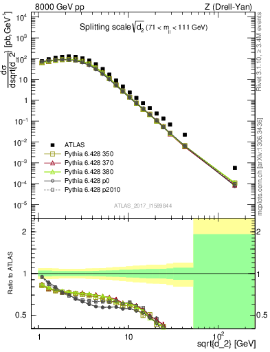 Plot of d2 in 8000 GeV pp collisions