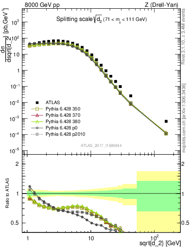 Plot of d2 in 8000 GeV pp collisions