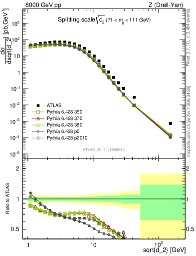 Plot of d2 in 8000 GeV pp collisions