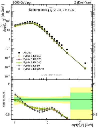 Plot of d2 in 8000 GeV pp collisions