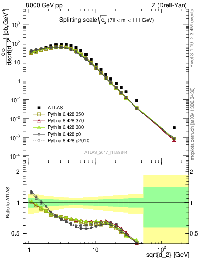 Plot of d2 in 8000 GeV pp collisions