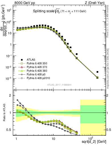 Plot of d2 in 8000 GeV pp collisions