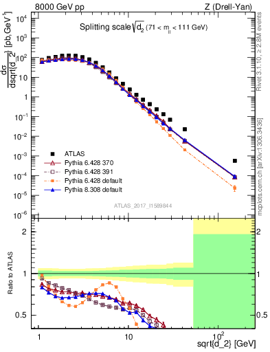 Plot of d2 in 8000 GeV pp collisions