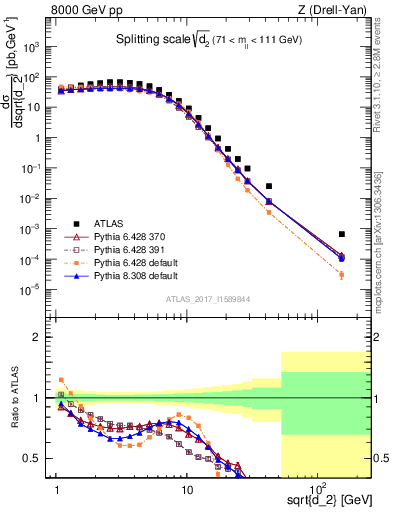 Plot of d2 in 8000 GeV pp collisions