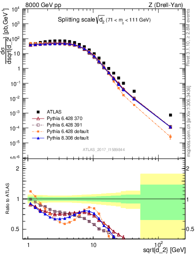 Plot of d2 in 8000 GeV pp collisions