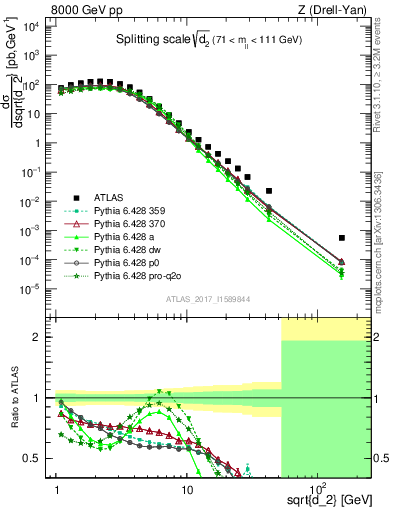 Plot of d2 in 8000 GeV pp collisions