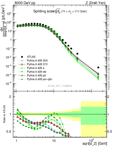 Plot of d2 in 8000 GeV pp collisions