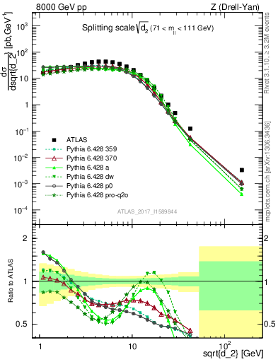 Plot of d2 in 8000 GeV pp collisions