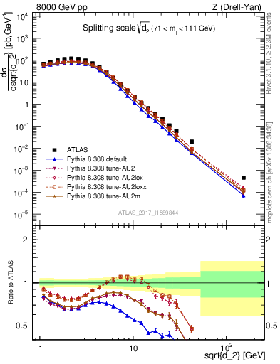 Plot of d2 in 8000 GeV pp collisions