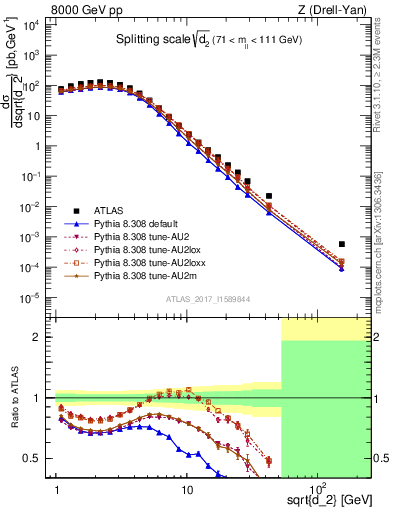 Plot of d2 in 8000 GeV pp collisions