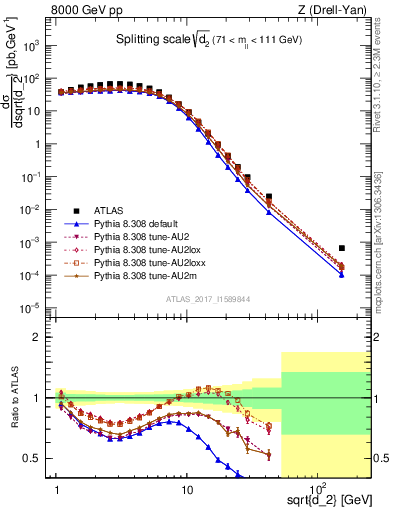 Plot of d2 in 8000 GeV pp collisions