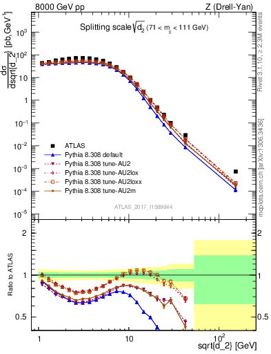 Plot of d2 in 8000 GeV pp collisions