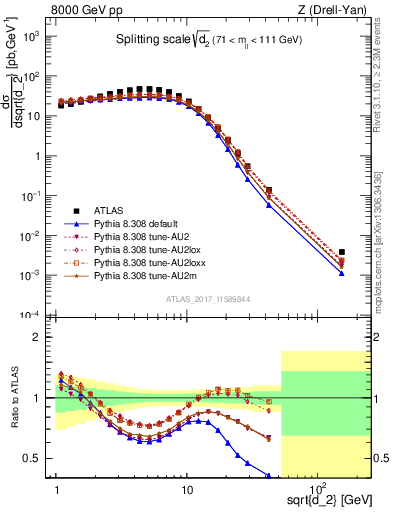 Plot of d2 in 8000 GeV pp collisions