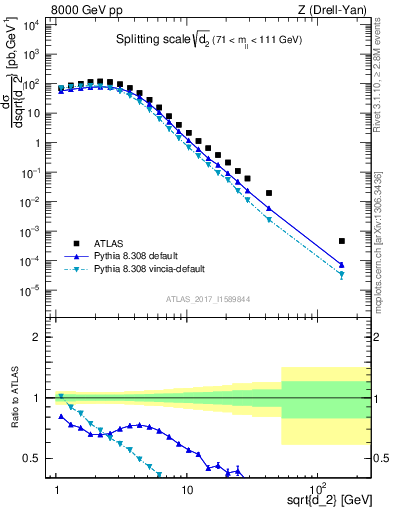 Plot of d2 in 8000 GeV pp collisions