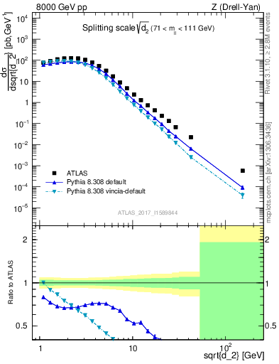 Plot of d2 in 8000 GeV pp collisions