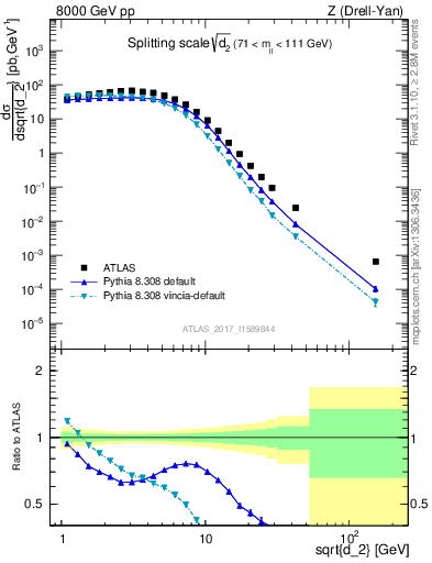 Plot of d2 in 8000 GeV pp collisions