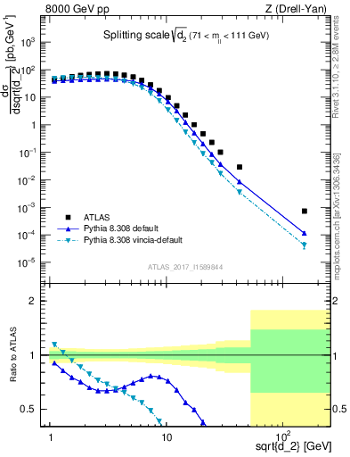 Plot of d2 in 8000 GeV pp collisions