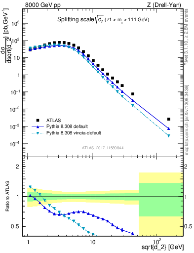 Plot of d2 in 8000 GeV pp collisions