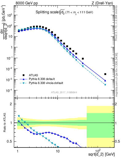 Plot of d2 in 8000 GeV pp collisions