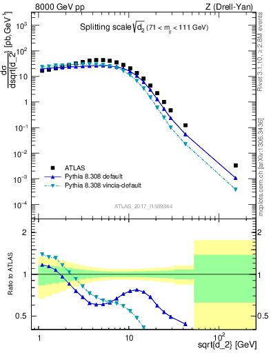 Plot of d2 in 8000 GeV pp collisions