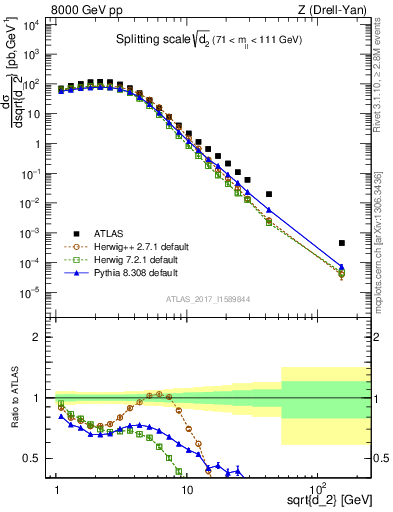 Plot of d2 in 8000 GeV pp collisions