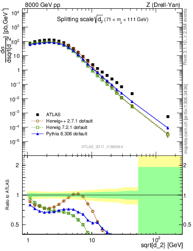 Plot of d2 in 8000 GeV pp collisions