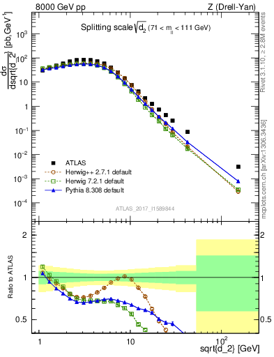 Plot of d2 in 8000 GeV pp collisions