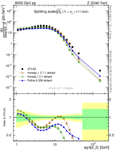 Plot of d2 in 8000 GeV pp collisions