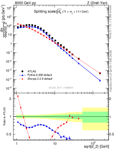 Plot of d2 in 8000 GeV pp collisions