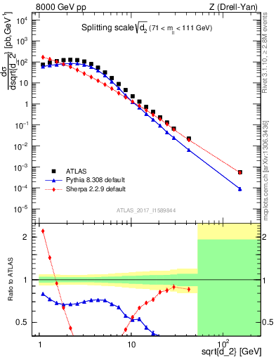 Plot of d2 in 8000 GeV pp collisions