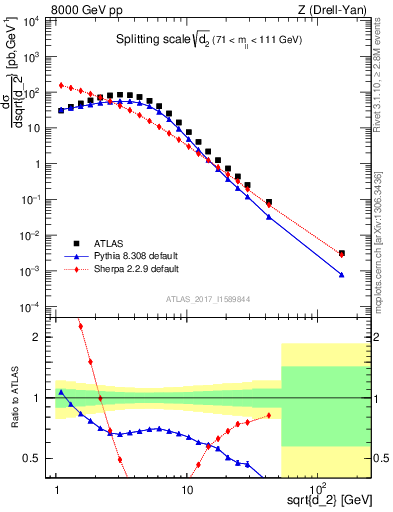 Plot of d2 in 8000 GeV pp collisions