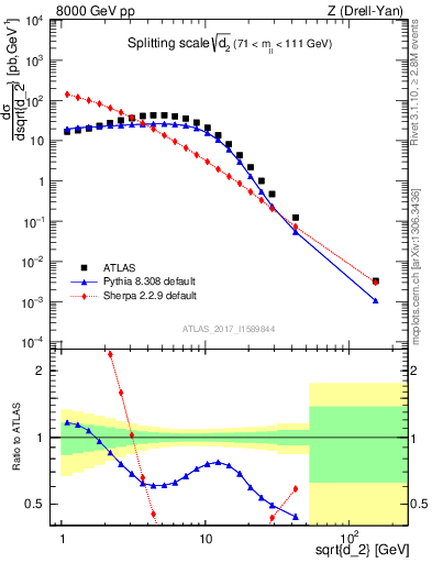 Plot of d2 in 8000 GeV pp collisions