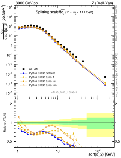 Plot of d2 in 8000 GeV pp collisions