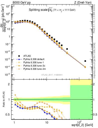 Plot of d2 in 8000 GeV pp collisions