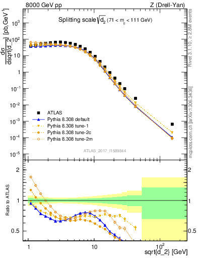 Plot of d2 in 8000 GeV pp collisions