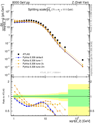 Plot of d2 in 8000 GeV pp collisions