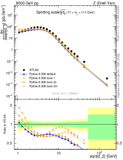 Plot of d2 in 8000 GeV pp collisions