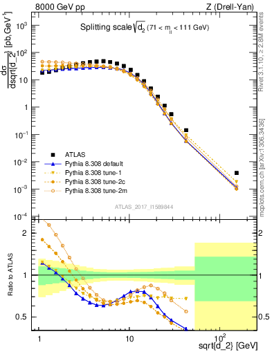 Plot of d2 in 8000 GeV pp collisions