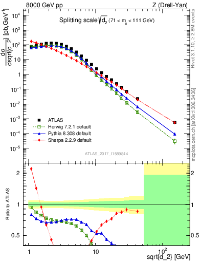 Plot of d2 in 8000 GeV pp collisions