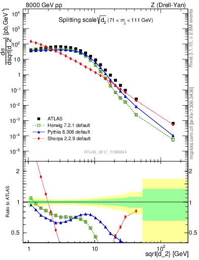 Plot of d2 in 8000 GeV pp collisions