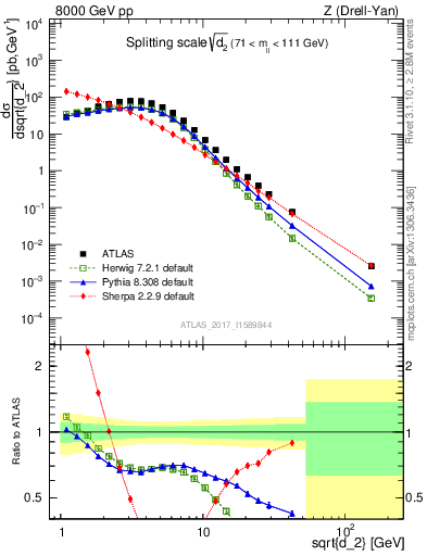 Plot of d2 in 8000 GeV pp collisions