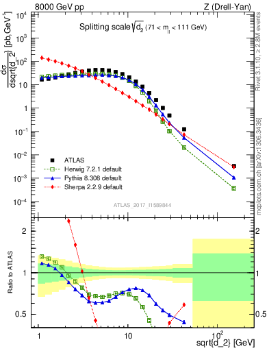 Plot of d2 in 8000 GeV pp collisions