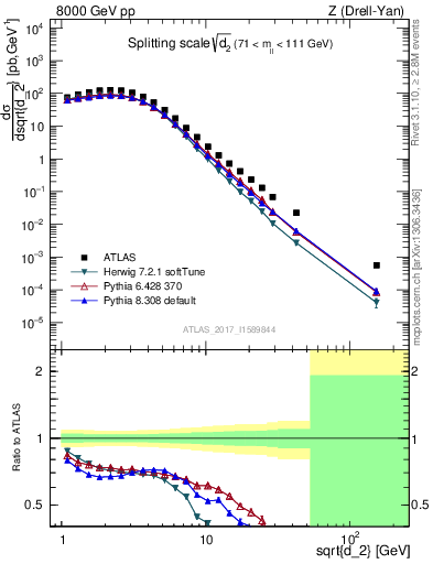 Plot of d2 in 8000 GeV pp collisions